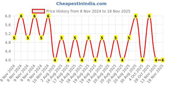 moglix.com Unbrako M6x70mm Grade 10.9 Half Threaded Hex Head Bolt/Screw, 170044 unbrako Price History Graph from 8 Nov 2024 to 17 Nov 2025