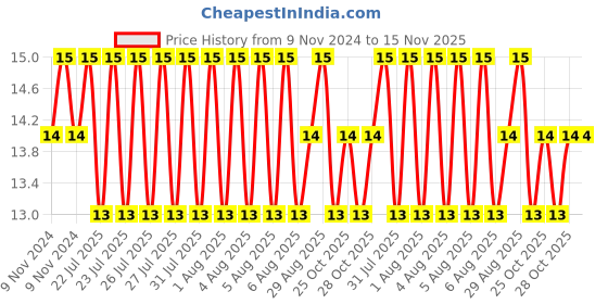 moglix.com Unbrako M6x70mm Half Threaded Socket Head Cap Screw, 103048 unbrako Price History Graph from 9 Nov 2024 to 15 Nov 2025