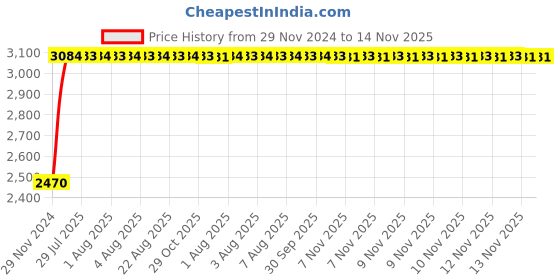 moglix.com Unbrako M6x70mm Half Threaded Socket Head Cap Screw, 103048 (Pack of 200) unbrako Price History Graph from 29 Nov 2024 to 14 Nov 2025