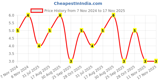 moglix.com Unbrako M6x75mm Grade 10.9 Half Threaded Hex Head Bolt/Screw, 170045 unbrako Price History Graph from 7 Nov 2024 to 17 Nov 2025