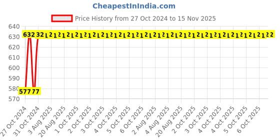 moglix.com Unbrako M6x75mm Grade 10.9 Half Threaded Hex Head Bolt/Screw, 170045 (Pack of 100) unbrako Price History Graph from 27 Oct 2024 to 15 Nov 2025