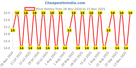 moglix.com Unbrako M6x75mm Half Threaded Socket Head Cap Screw, 103049 unbrako Price History Graph from 26 Nov 2024 to 15 Nov 2025
