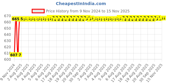 moglix.com Unbrako M6x80mm 100PCS Grade 10.9 Half Threaded Hex Head Bolt/Screw Box, 170046 unbrako Price History Graph from 9 Nov 2024 to 15 Nov 2025