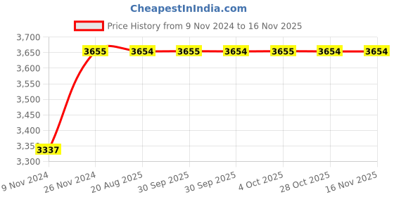 moglix.com Unbrako M6x80mm 200PCS Half Threaded Socket Head Cap Screw Box, 103051 unbrako Price History Graph from 9 Nov 2024 to 15 Nov 2025