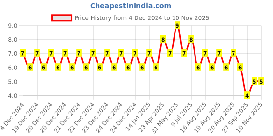 moglix.com Unbrako M6x80mm Grade 10.9 Half Threaded Hex Head Bolt/Screw, 170046 unbrako Price History Graph from 4 Dec 2024 to 9 Nov 2025