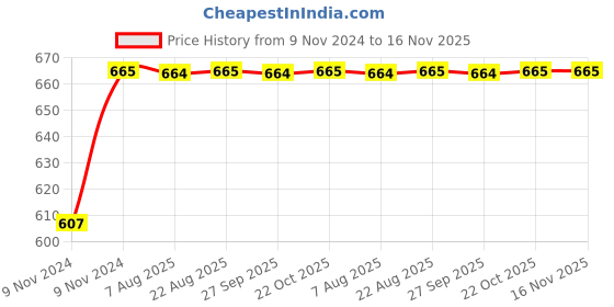 moglix.com Unbrako M6x80mm Grade 10.9 Half Threaded Hex Head Bolt/Screw, 170046 (Pack of 100) unbrako Price History Graph from 9 Nov 2024 to 15 Nov 2025
