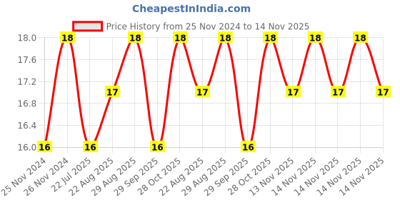 moglix.com Unbrako M6x80mm Half Threaded Socket Head Cap Screw, 103051 unbrako Price History Graph from 25 Nov 2024 to 14 Nov 2025