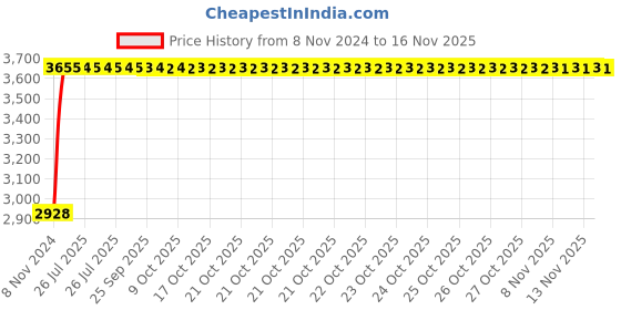 moglix.com Unbrako M6x80mm Half Threaded Socket Head Cap Screw, 103051 (Pack of 200) unbrako Price History Graph from 8 Nov 2024 to 16 Nov 2025