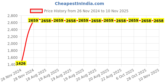 moglix.com Unbrako M6x8mm 200PCS Button Head Socket Screw Box, 180249 unbrako Price History Graph from 26 Nov 2024 to 10 Nov 2025