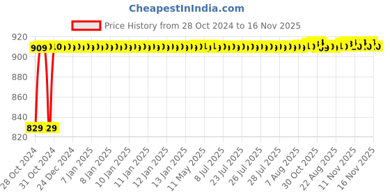 moglix.com Unbrako M6x8mm 200PCS Full Threaded Countersunk Socket Head Cap Screw Box, 103325 unbrako Price History Graph from 28 Oct 2024 to 16 Nov 2025