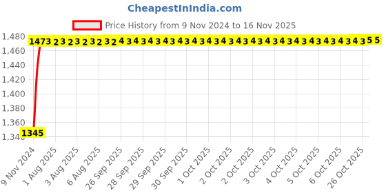 moglix.com Unbrako M6x8mm 200PCS Full Threaded Socket Low Head Cap Screw Box, 106263 unbrako Price History Graph from 9 Nov 2024 to 15 Nov 2025
