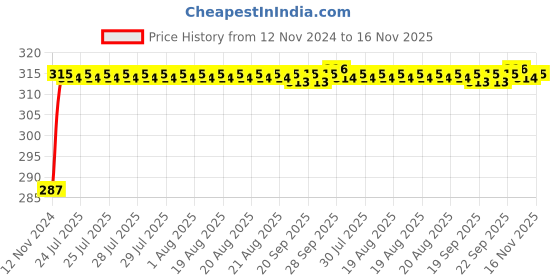 moglix.com Unbrako M6x8mm 200PCS Knurled Cup Point Socket Set Screw Box, 103208 unbrako Price History Graph from 12 Nov 2024 to 16 Nov 2025