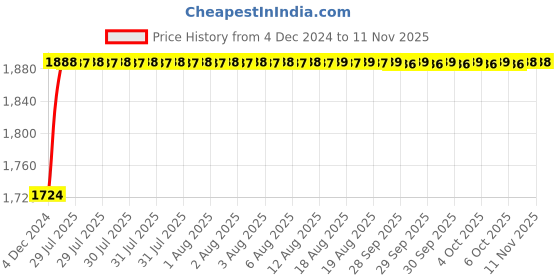 moglix.com Unbrako M6x8mm 500PCS Grade 10.9 Full Threaded Hex Head Bolt/Screw Box, 550628 unbrako Price History Graph from 4 Dec 2024 to 11 Nov 2025