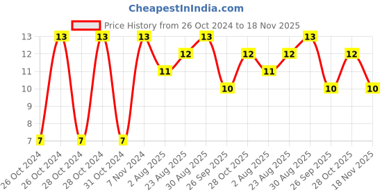 moglix.com Unbrako M6x8mm Button Head Socket Screw, 180249 unbrako Price History Graph from 26 Oct 2024 to 18 Nov 2025