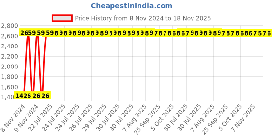 moglix.com Unbrako M6x8mm Button Head Socket Screw, 180249 (Pack of 200) unbrako Price History Graph from 8 Nov 2024 to 17 Nov 2025