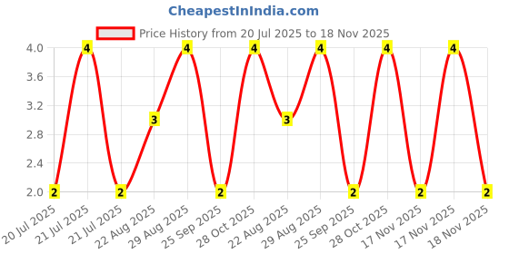 moglix.com Unbrako M6x8mm Full Threaded Countersunk Socket Head Cap Screw, 103325 unbrako Price History Graph from 20 Jul 2025 to 18 Nov 2025