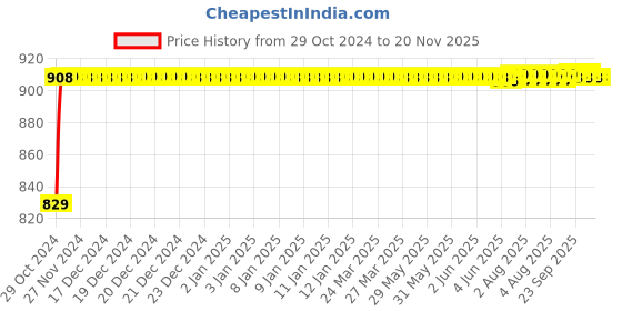 moglix.com Unbrako M6x8mm Full Threaded Countersunk Socket Head Cap Screw, 103325 (Pack of 200) unbrako Price History Graph from 29 Oct 2024 to 16 Nov 2025