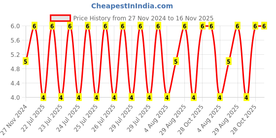 moglix.com Unbrako M6x8mm Full Threaded Socket Head Cap Screw, 103042 unbrako Price History Graph from 27 Nov 2024 to 16 Nov 2025