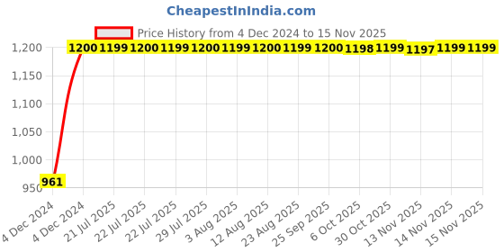 moglix.com Unbrako M6x8mm Full Threaded Socket Head Cap Screw, 103042 (Pack of 200) unbrako Price History Graph from 4 Dec 2024 to 13 Nov 2025