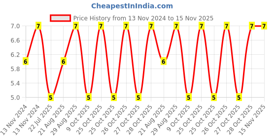 moglix.com Unbrako M6x8mm Full Threaded Socket Low Head Cap Screw, 106263 unbrako Price History Graph from 13 Nov 2024 to 15 Nov 2025