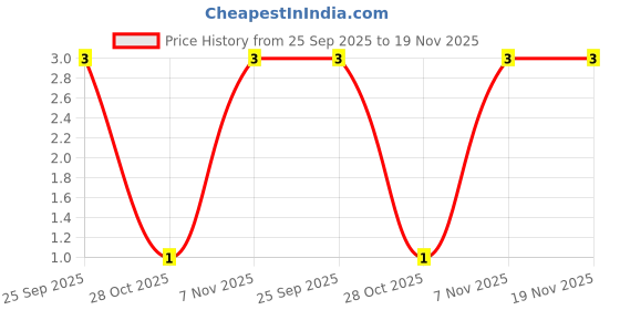 moglix.com Unbrako M6x8mm Knurled Cup Point Socket Set Screw, 103208 unbrako Price History Graph from 25 Sep 2025 to 18 Nov 2025