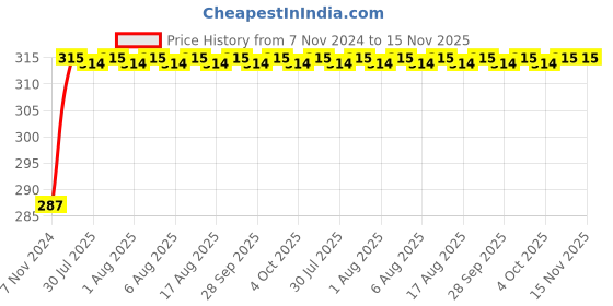 moglix.com Unbrako M6x8mm Knurled Cup Point Socket Set Screw, 103208 (Pack of 200) unbrako Price History Graph from 7 Nov 2024 to 15 Nov 2025
