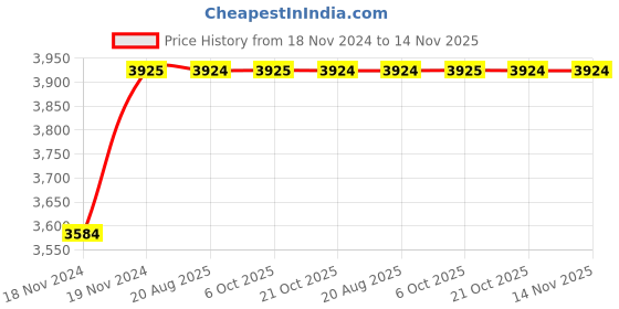 moglix.com Unbrako M6x90mm 200PCS Half Threaded Socket Head Cap Screw Box, 103052 unbrako Price History Graph from 18 Nov 2024 to 13 Nov 2025
