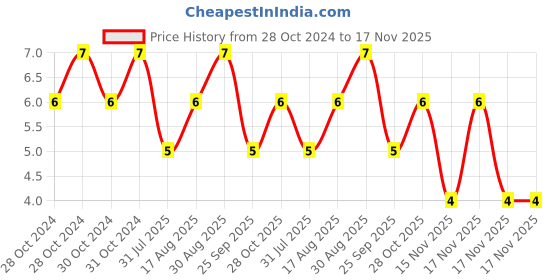 moglix.com Unbrako M6x90mm Grade 10.9 Half Threaded Hex Head Bolt/Screw, 170047 unbrako Price History Graph from 28 Oct 2024 to 17 Nov 2025