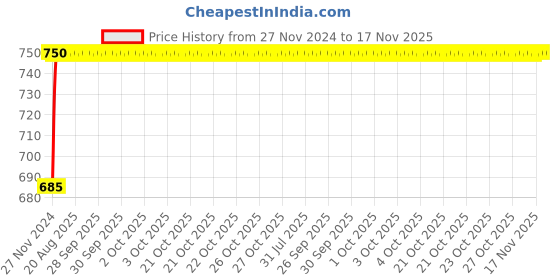 moglix.com Unbrako M6x90mm Grade 10.9 Half Threaded Hex Head Bolt/Screw, 170047 (Pack of 100) unbrako Price History Graph from 27 Nov 2024 to 16 Nov 2025