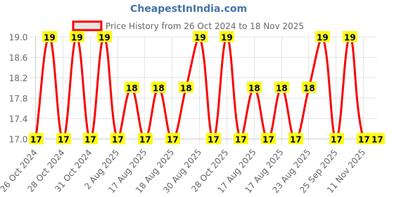 moglix.com Unbrako M6x90mm Half Threaded Socket Head Cap Screw, 103052 unbrako Price History Graph from 26 Oct 2024 to 17 Nov 2025