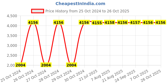 moglix.com Unbrako M72x6mm Hex Nut, 550302 (Pack of 2) unbrako Price History Graph from 25 Oct 2024 to 26 Oct 2025