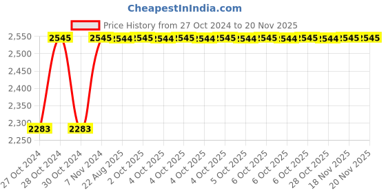 moglix.com Unbrako M8x100mm 100PCS Half Threaded Socket Head Cap Screw Box, 103075 unbrako Price History Graph from 27 Oct 2024 to 19 Nov 2025