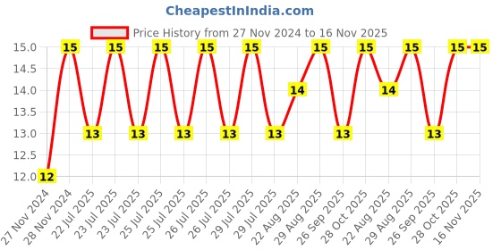 moglix.com Unbrako M8x100mm Grade 10.9 Half Threaded Hex Head Bolt/Screw, 170067 unbrako Price History Graph from 27 Nov 2024 to 16 Nov 2025