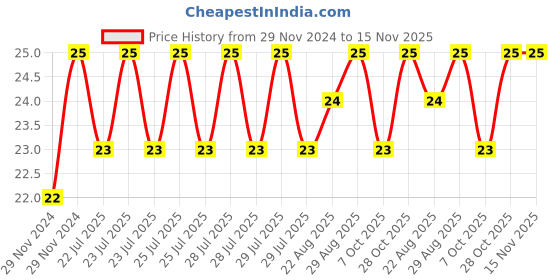 moglix.com Unbrako M8x100mm Half Threaded Socket Head Cap Screw, 103075 unbrako Price History Graph from 29 Nov 2024 to 15 Nov 2025