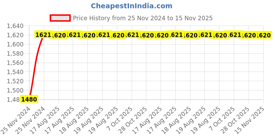 moglix.com Unbrako M8x10mm 200PCS Button Head Socket Screw Box, 106379 unbrako Price History Graph from 25 Nov 2024 to 15 Nov 2025