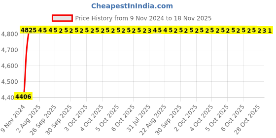 moglix.com Unbrako M8x10mm 200PCS Flange Button Head Socket Screw Box, 405005 unbrako Price History Graph from 9 Nov 2024 to 18 Nov 2025