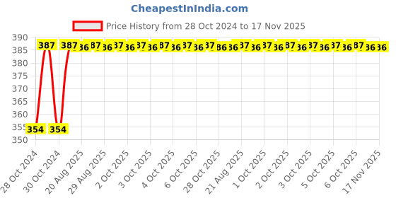 moglix.com Unbrako M8x10mm 200PCS Knurled Cup Point Socket Set Screw Box, 103227 unbrako Price History Graph from 28 Oct 2024 to 17 Nov 2025