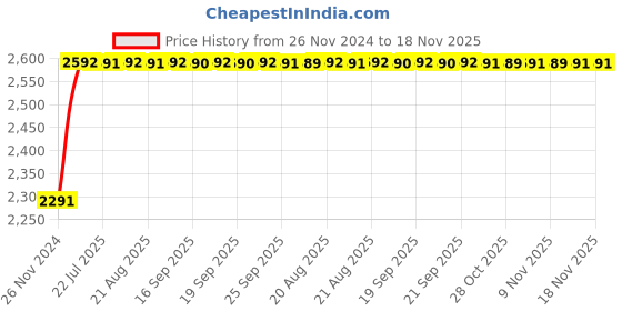 moglix.com Unbrako M8x10mm 500PCS Grade 10.9 Full Threaded Hex Head Bolt/Screw Box, 550642 unbrako Price History Graph from 26 Nov 2024 to 17 Nov 2025