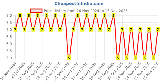 moglix.com Unbrako M8x10mm Button Head Socket Screw, 106379 unbrako Price History Graph from 26 Nov 2024 to 15 Nov 2025