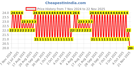 moglix.com Unbrako M8x10mm Flange Button Head Socket Screw, 405005 unbrako Price History Graph from 7 Nov 2024 to 22 Nov 2025