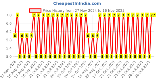 moglix.com Unbrako M8x10mm Full Threaded Socket Head Cap Screw, 103056 unbrako Price History Graph from 27 Nov 2024 to 15 Nov 2025