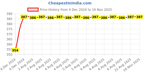 moglix.com Unbrako M8x10mm Knurled Cup Point Socket Set Screw, 103227 (Pack of 200) unbrako Price History Graph from 4 Dec 2024 to 15 Nov 2025