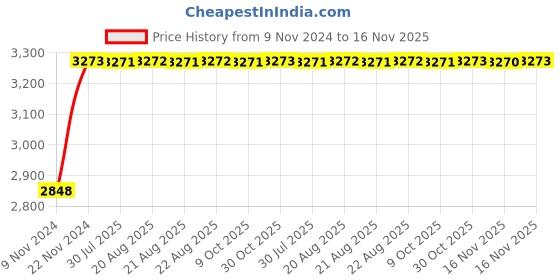 moglix.com Unbrako M8x110mm 100PCS Half Threaded Socket Head Cap Screw Box, 103076 unbrako Price History Graph from 9 Nov 2024 to 16 Nov 2025