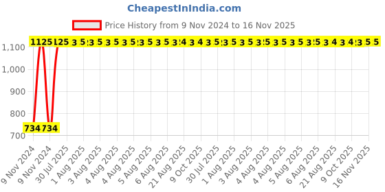 moglix.com Unbrako M8x110mm 50PCS Grade 10.9 Half Threaded Hex Head Bolt/Screw Box, 240010 unbrako Price History Graph from 9 Nov 2024 to 15 Nov 2025