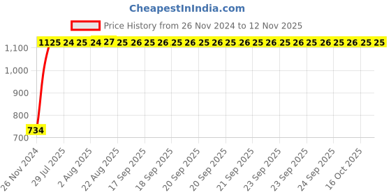 moglix.com Unbrako M8x110mm Grade 10.9 Half Threaded Hex Head Bolt/Screw, 240010 (Pack of 50) unbrako Price History Graph from 26 Nov 2024 to 12 Nov 2025