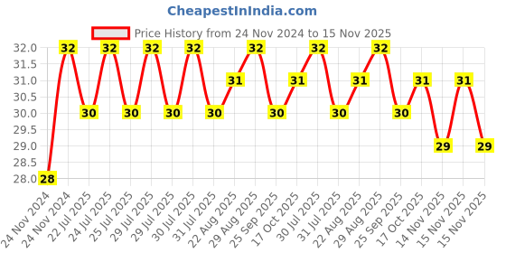 moglix.com Unbrako M8x110mm Half Threaded Socket Head Cap Screw, 103076 unbrako Price History Graph from 24 Nov 2024 to 14 Nov 2025
