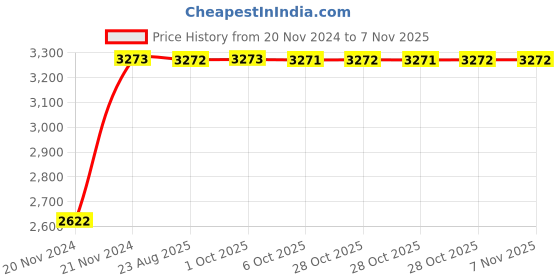 moglix.com Unbrako M8x110mm Half Threaded Socket Head Cap Screw, 103076 (Pack of 100) unbrako Price History Graph from 20 Nov 2024 to 7 Nov 2025