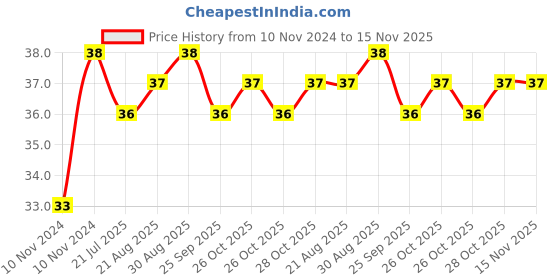 moglix.com Unbrako M8x120mm Half Threaded Socket Head Cap Screw, 103077 unbrako Price History Graph from 10 Nov 2024 to 15 Nov 2025