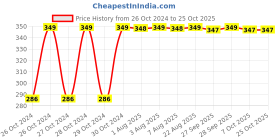 moglix.com Unbrako M8x1.25mm 200PCS Hex Nut Box, 170620 unbrako Price History Graph from 26 Oct 2024 to 25 Oct 2025