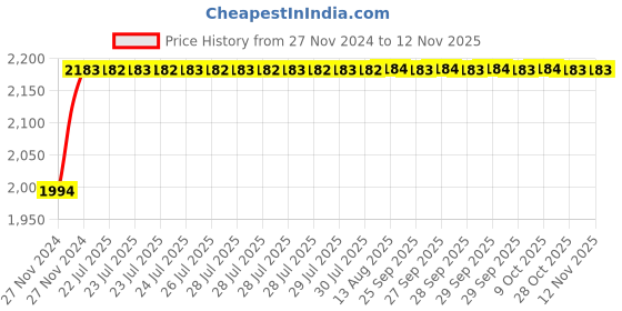 moglix.com Unbrako M8x12mm 200PCS Flange Button Head Socket Screw Box, 405007 unbrako Price History Graph from 27 Nov 2024 to 12 Nov 2025